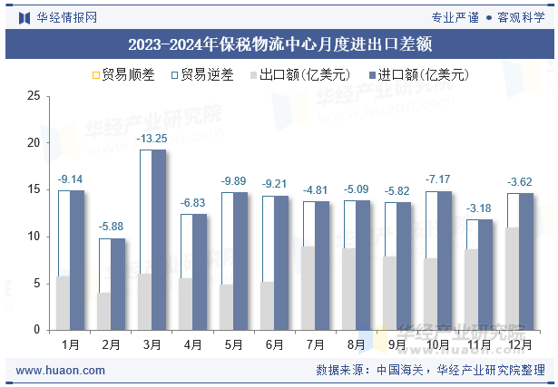 2023-2024年保税物流中心月度进出口差额