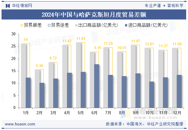 2024年中国与哈萨克斯坦月度贸易差额