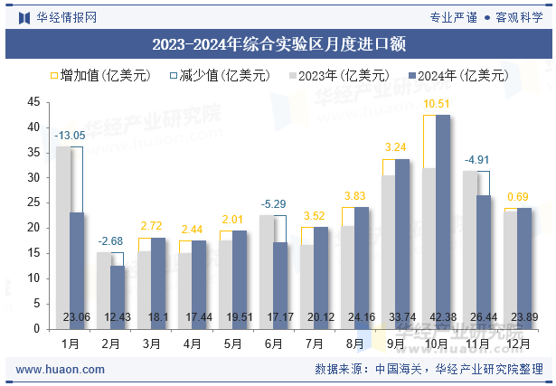 2023-2024年综合实验区月度进口额