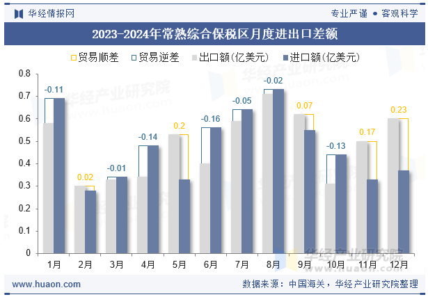 2023-2024年常熟综合保税区月度进出口差额