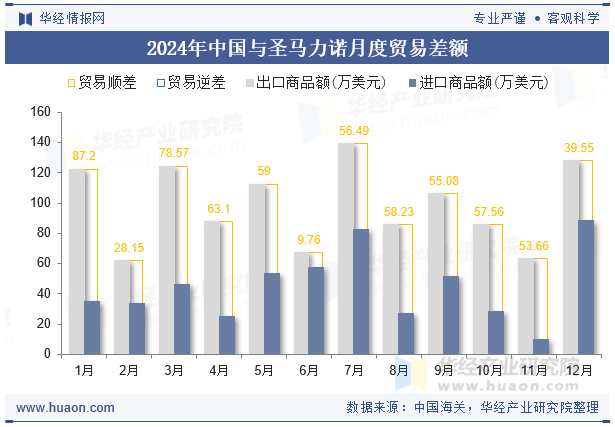 2024年中国与圣马力诺月度贸易差额