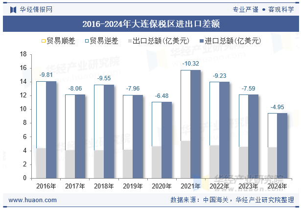 2016-2024年大连保税区进出口差额
