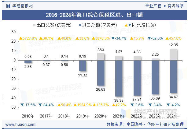 2016-2024年海口综合保税区进、出口额
