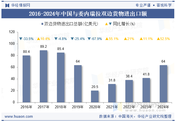 2016-2024年中国与委内瑞拉双边货物进出口额