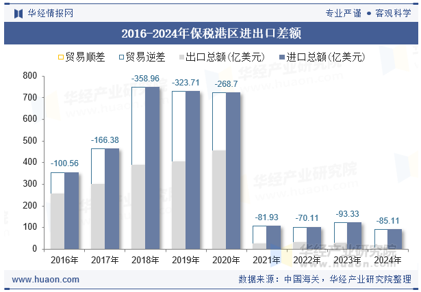 2016-2024年保税港区进出口差额