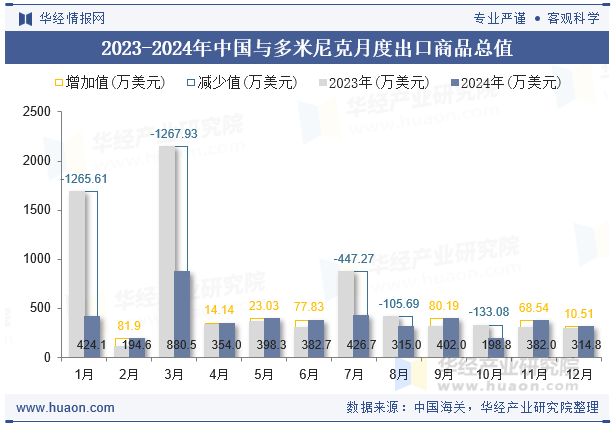 2023-2024年中国与多米尼克月度出口商品总值