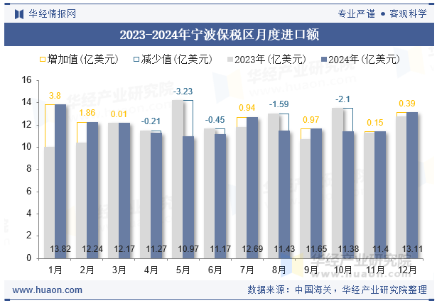 2023-2024年宁波保税区月度进口额