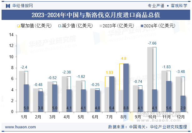 2023-2024年中国与斯洛伐克月度进口商品总值