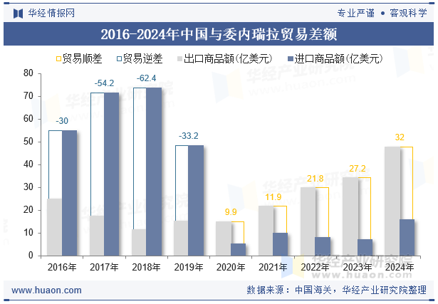 2016-2024年中国与委内瑞拉贸易差额