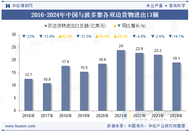 2016-2024年中国与波多黎各双边货物进出口额