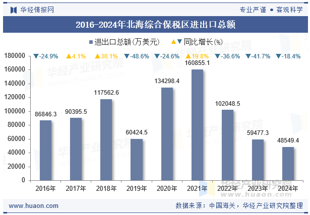 2016-2024年北海综合保税区进出口总额