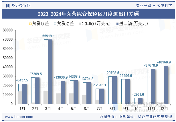 2023-2024年东营综合保税区月度进出口差额