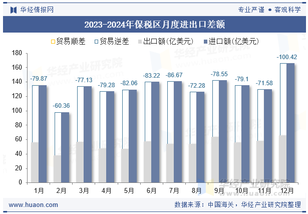 2023-2024年保税区月度进出口差额