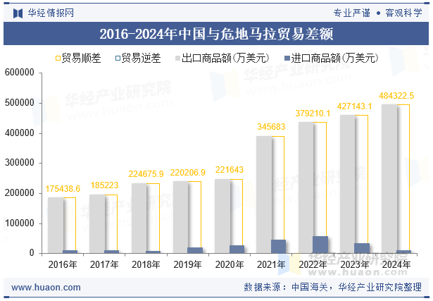 2016-2024年中国与危地马拉贸易差额