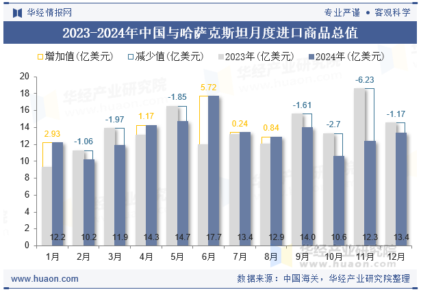 2023-2024年中国与哈萨克斯坦月度进口商品总值