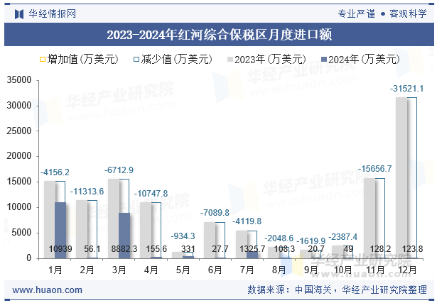 2023-2024年红河综合保税区月度进口额
