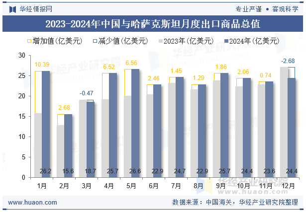 2023-2024年中国与哈萨克斯坦月度出口商品总值