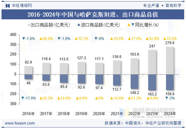 2016-2024年中国与哈萨克斯坦进、出口商品总值