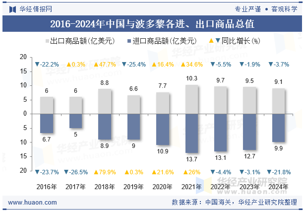 2016-2024年中国与波多黎各进、出口商品总值
