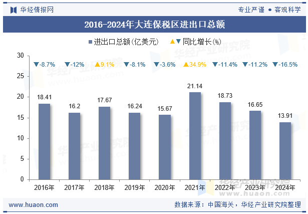 2016-2024年大连保税区进出口总额