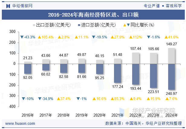 2016-2024年海南经济特区进、出口额