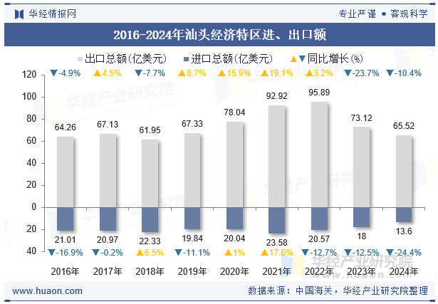 2016-2024年汕头经济特区进、出口额