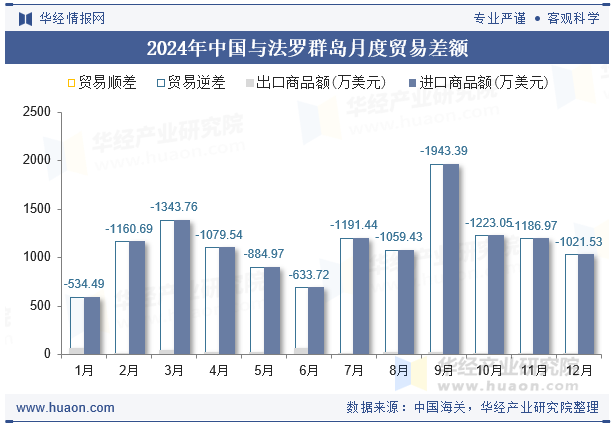2024年中国与法罗群岛月度贸易差额