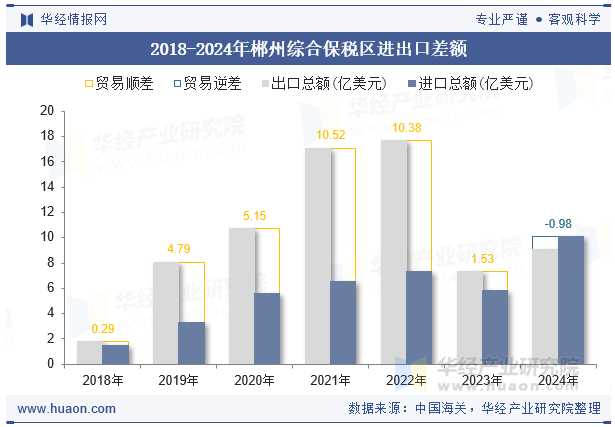 2018-2024年郴州综合保税区进出口差额