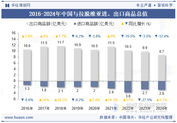 2016-2024年中国与拉脱维亚进、出口商品总值