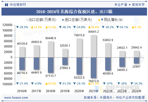 2016-2024年北海综合保税区进、出口额