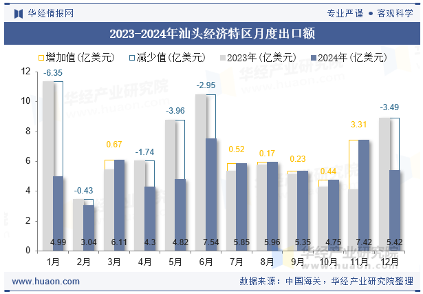 2023-2024年汕头经济特区月度出口额