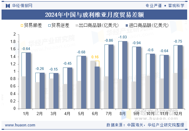2024年中国与玻利维亚月度贸易差额