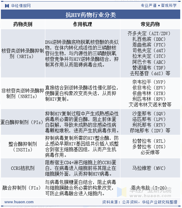抗HIV药物行业分类