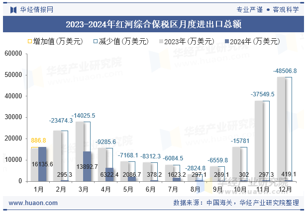 2023-2024年红河综合保税区月度进出口总额