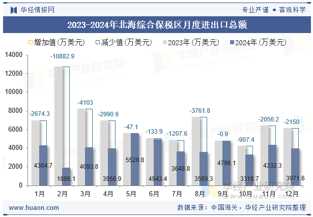 2023-2024年北海综合保税区月度进出口总额