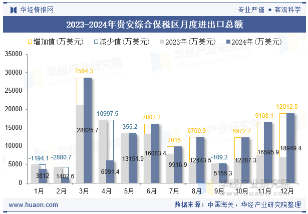 2023-2024年贵安综合保税区月度进出口总额