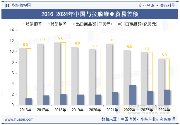 2016-2024年中国与拉脱维亚贸易差额