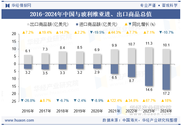 2016-2024年中国与玻利维亚进、出口商品总值