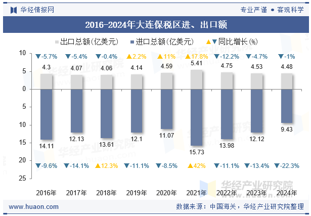 2016-2024年大连保税区进、出口额