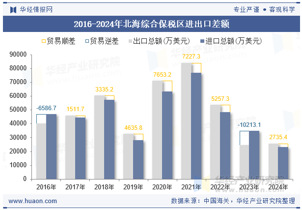 2016-2024年北海综合保税区进出口差额
