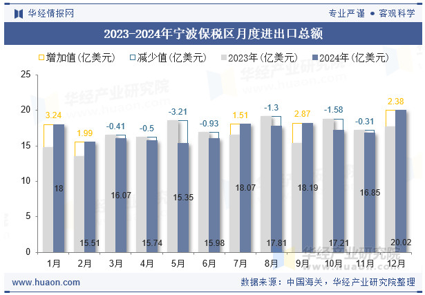 2023-2024年宁波保税区月度进出口总额