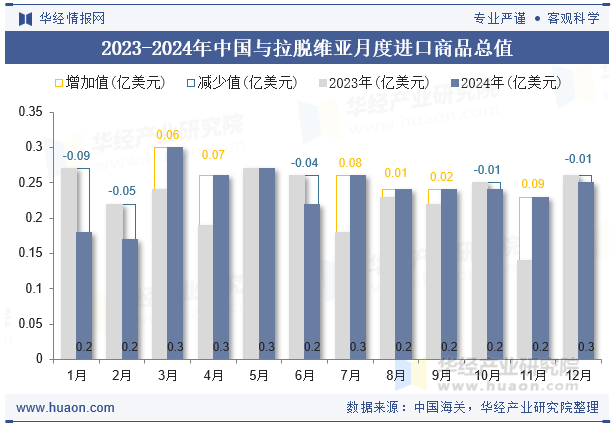 2023-2024年中国与拉脱维亚月度进口商品总值