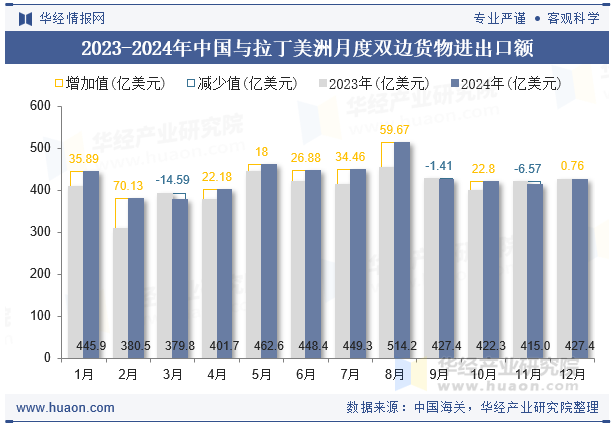 2023-2024年中国与拉丁美洲月度双边货物进出口额