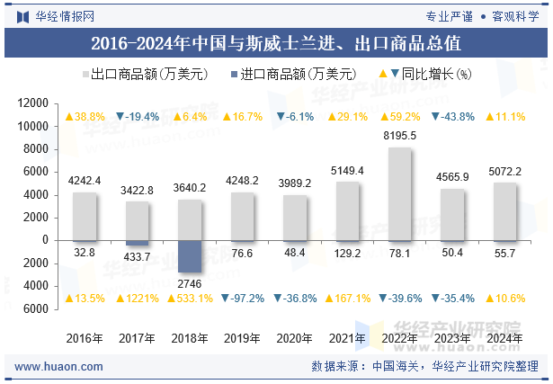 2016-2024年中国与斯威士兰进、出口商品总值