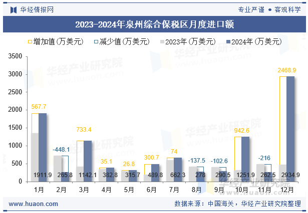 2023-2024年泉州综合保税区月度进口额