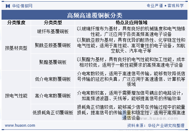 高频高速覆铜板分类