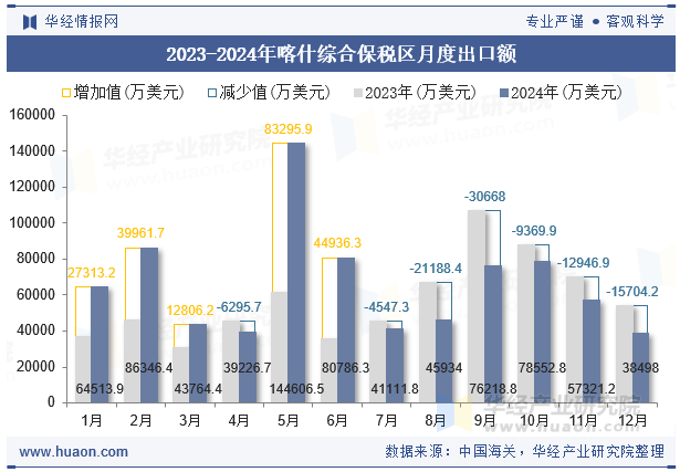 2023-2024年喀什综合保税区月度出口额