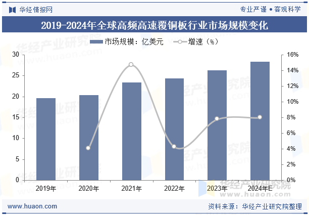 2019-2024年全球高频高速覆铜板行业市场规模变化
