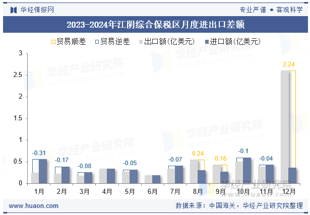 2023-2024年江阴综合保税区月度进出口差额