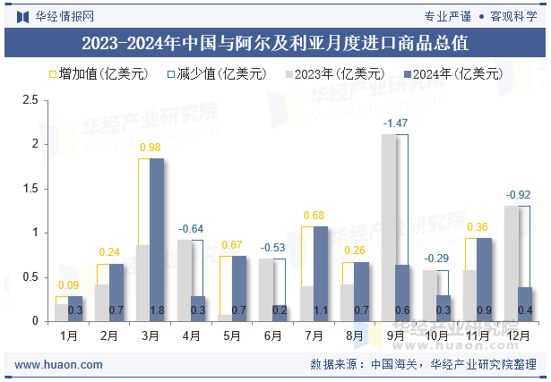 2023-2024年中国与阿尔及利亚月度进口商品总值